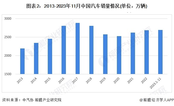 图表2：2013-2023年11月中国汽车销量情况(单元：万辆)