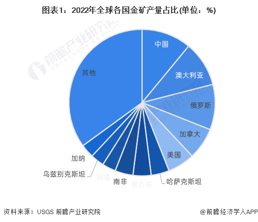 图表1:2022年全球各国金矿产量占比(单位:%)