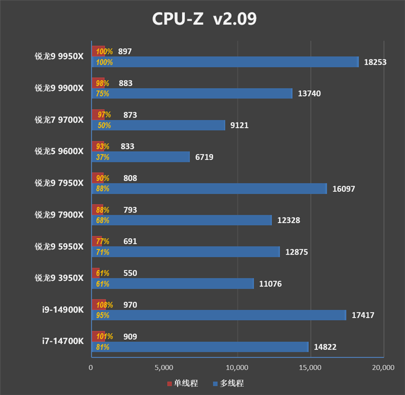 主流平台最强生产力工具!锐龙9 9950X/9900X首发评测:比i9-14900KS强13.9%