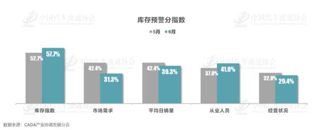 月库存预警指数62.3%