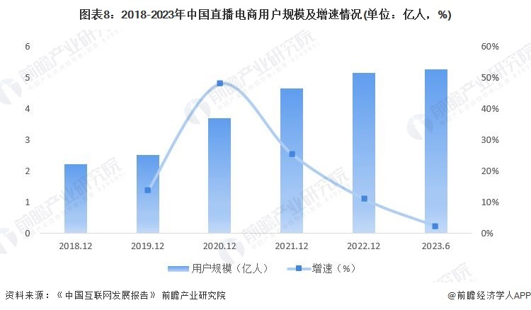 图表8：2018-2023年中国直播电商用户领域及增速情况(单元：亿东说念主，%)