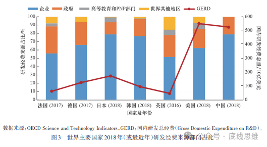 与其他7国相比，中国高校科研经费投入占比最低。来源：原帅、 何洁、贺飞《世界主要国家近十年科技研发投入产出对比分析》科技导报 2020, Vol. 38