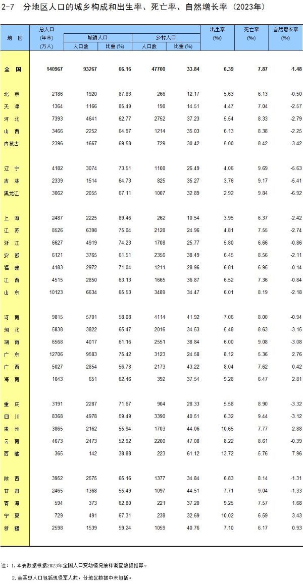 开端：《中国统计年鉴2024》