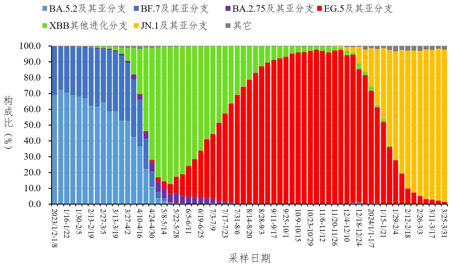 图4 全国新型冠状病毒感染本土病例变异株变化趋势