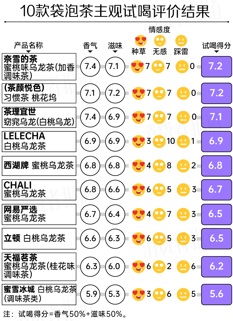 10款袋泡茶测评：你喝的茶包等于喝“脏水”吗？