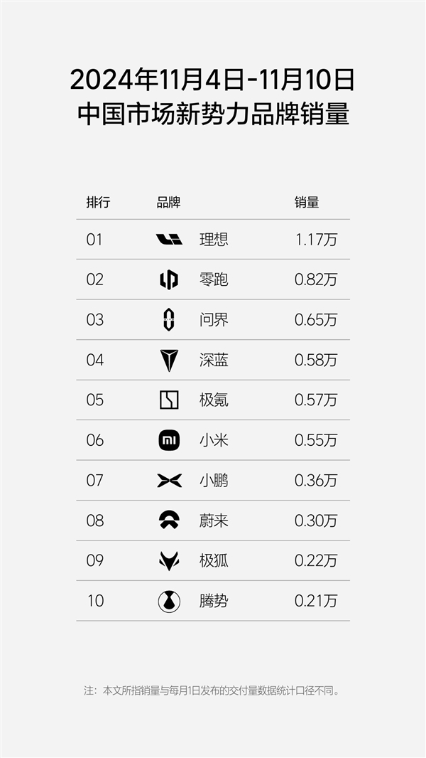 新势力周销量榜更新：问界跌至第三名、只占理思一半