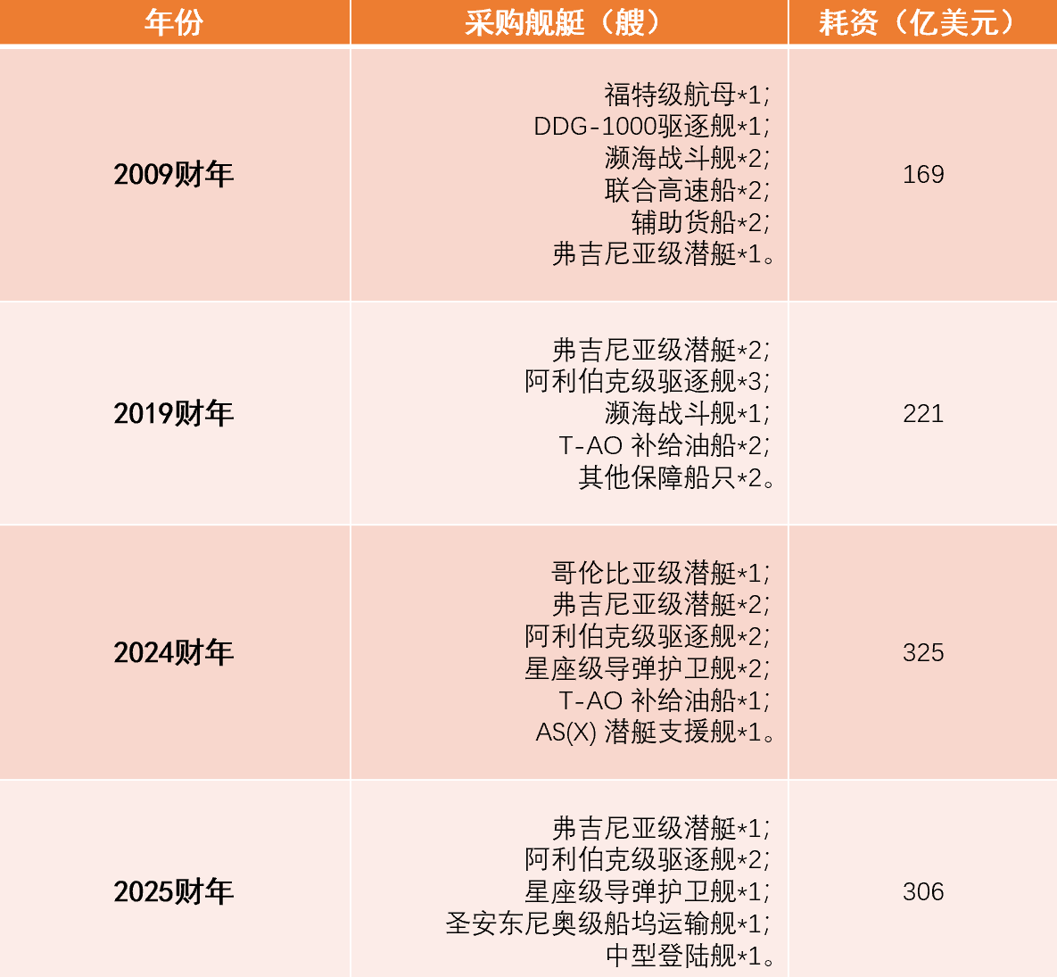 表2.1 美国海军各财年装备采购对比 数据来源：美军各财年军费预算