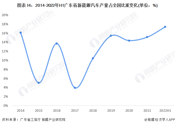 图表14：2014-2022年H1广东省新能源汽车产量占宇宙比重变化(单位：%)