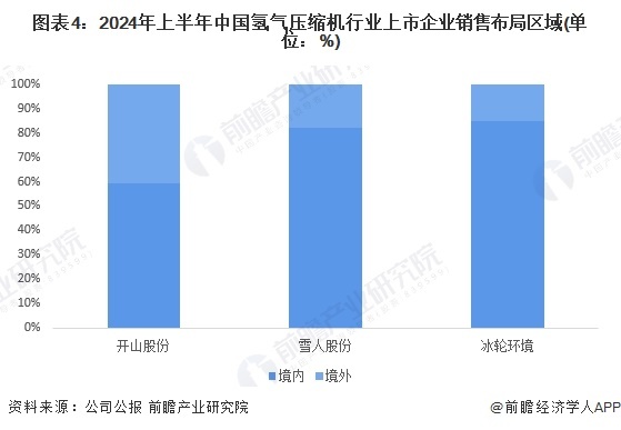 图表4:2024年上半年中国氢气压缩机行业上市企业销售布局区域(单位:%)