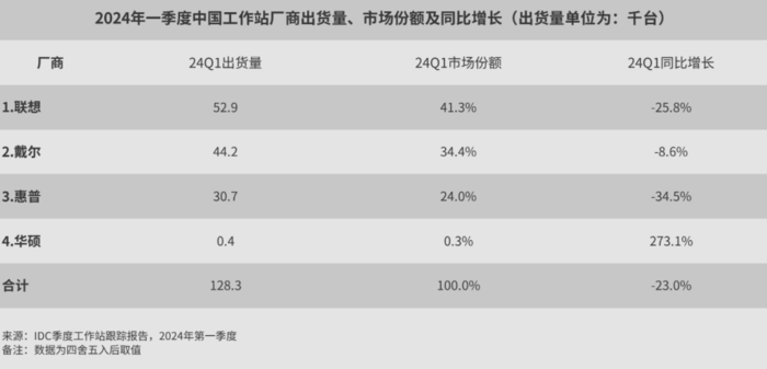 2024年Q1职责站出货同比下滑23% 瞻望下半年回暖