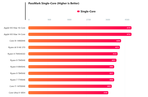 AMD锐龙AI 9 HX 370 PassMark跑分首曝！突出i7-14700HX和M3 Max
