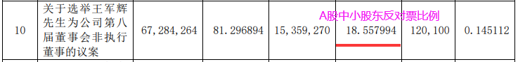 什么情況？超七成H股股東投票反對中國人壽一高管