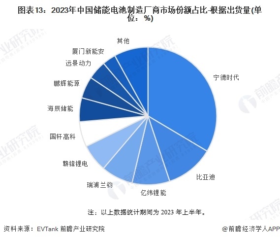 图表13：2023年中国储能电板制造厂商阛阓份额占比-把柄出货量(单元：%)