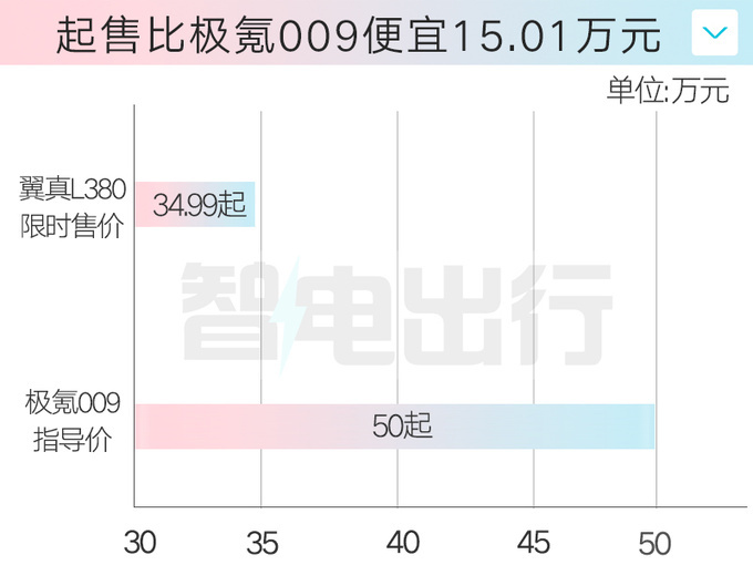 祥瑞翼真L380限时售34.99万起比极氪009大少15万-图2