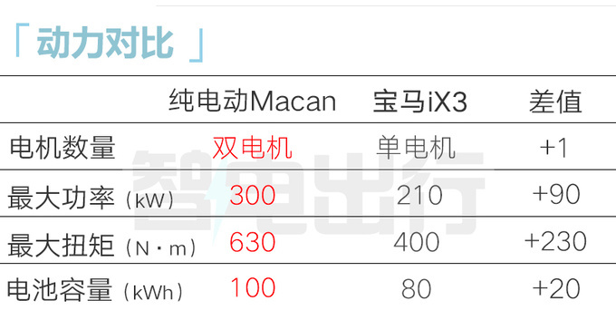 保时捷纯电Macan首发续航784公里 4月25日上市-图1