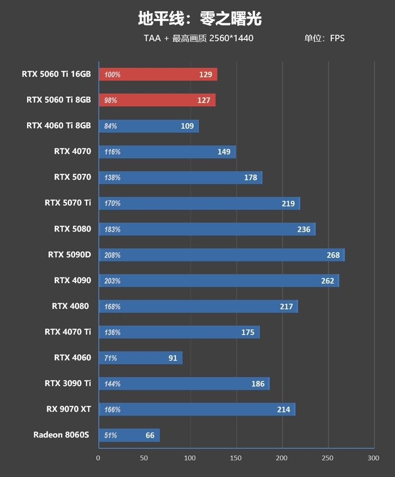 Blackwell的甜点来了!NVIDIA RTX 5060 Ti首发评测:8GB疯狂爆显存 16GB正好