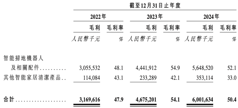 石头科技赴港二次上市:A股股价高点已跌去6成,创始人争议缠身
