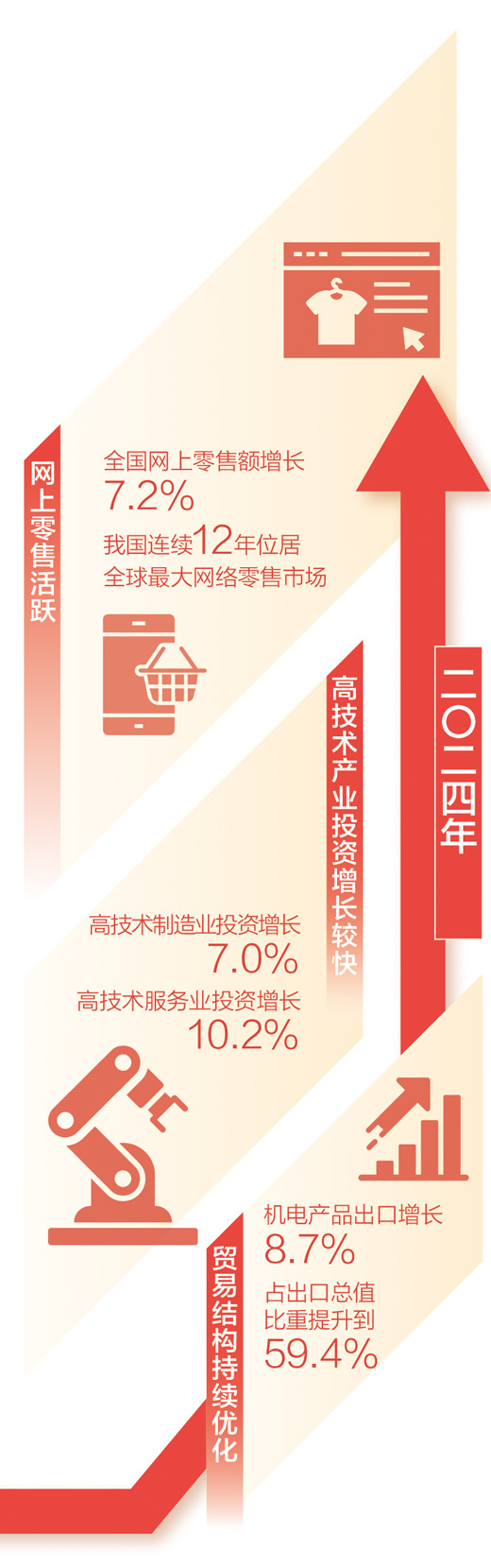 数据来源：商务部、海关总署、国家统计局