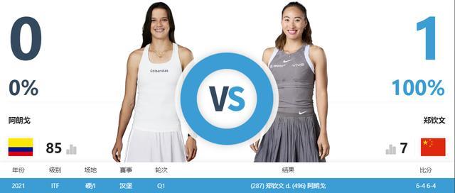 法网最新战报!郑钦文2-0横扫黑马晋级32强;两位前16号种子出局