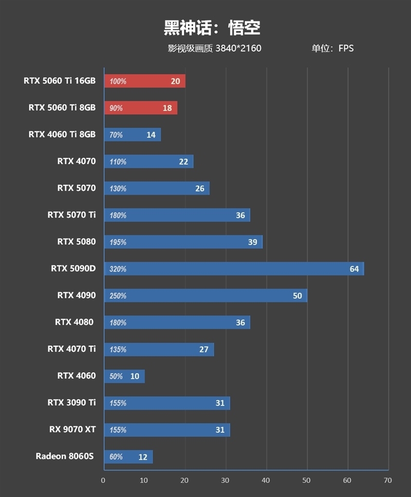 Blackwell的甜点来了!NVIDIA RTX 5060 Ti首发评测:8GB疯狂爆显存 16GB正好