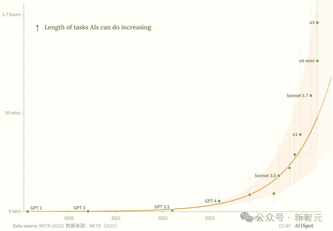 新·摩尔定律诞生：AI智能体能力每4个月翻一番，智能爆炸在即