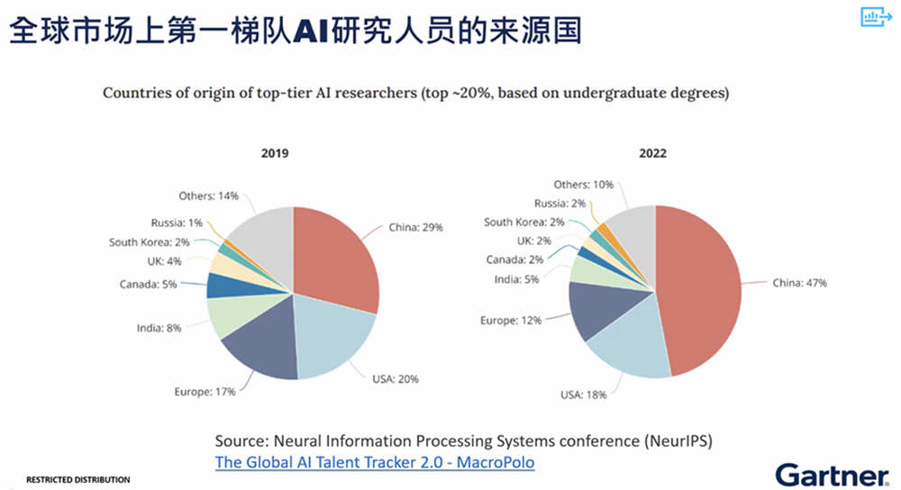 Gartner解读2025中国十大AI趋势:开源模型增强生态掌控力,超4成中国企业已试点Agentic AI