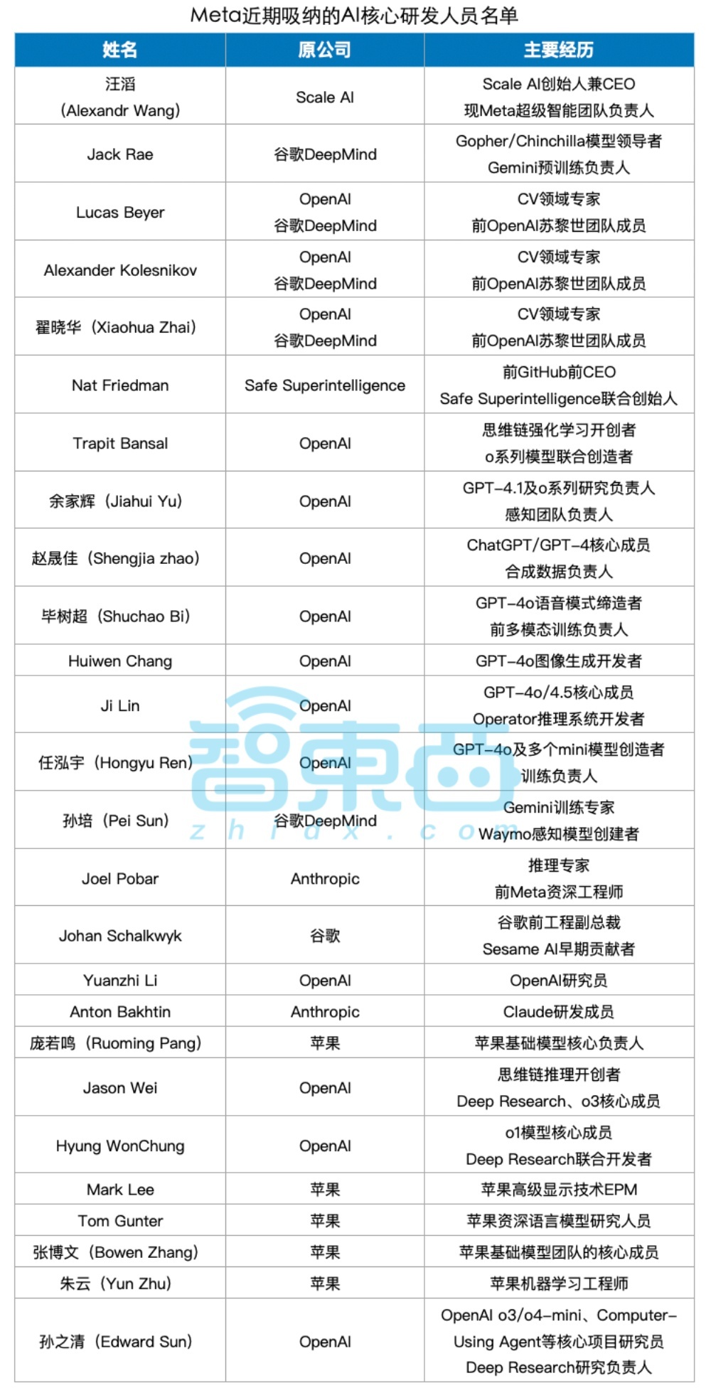 英伟达AMD投出一家500亿估值AI独角兽