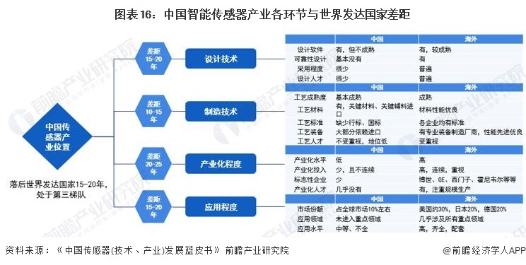 图表16:中国智能传感器产业各环节与世界发达国家差距