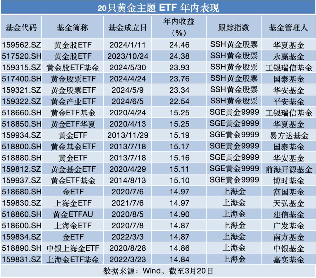 黄金能否继续上涨？