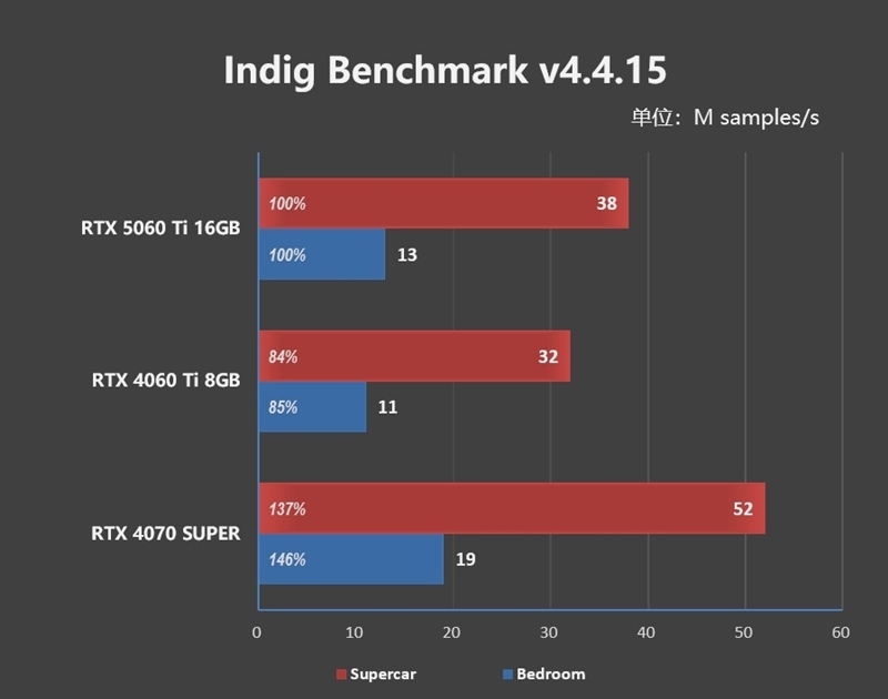 Blackwell的甜点来了!NVIDIA RTX 5060 Ti首发评测:8GB疯狂爆显存 16GB正好