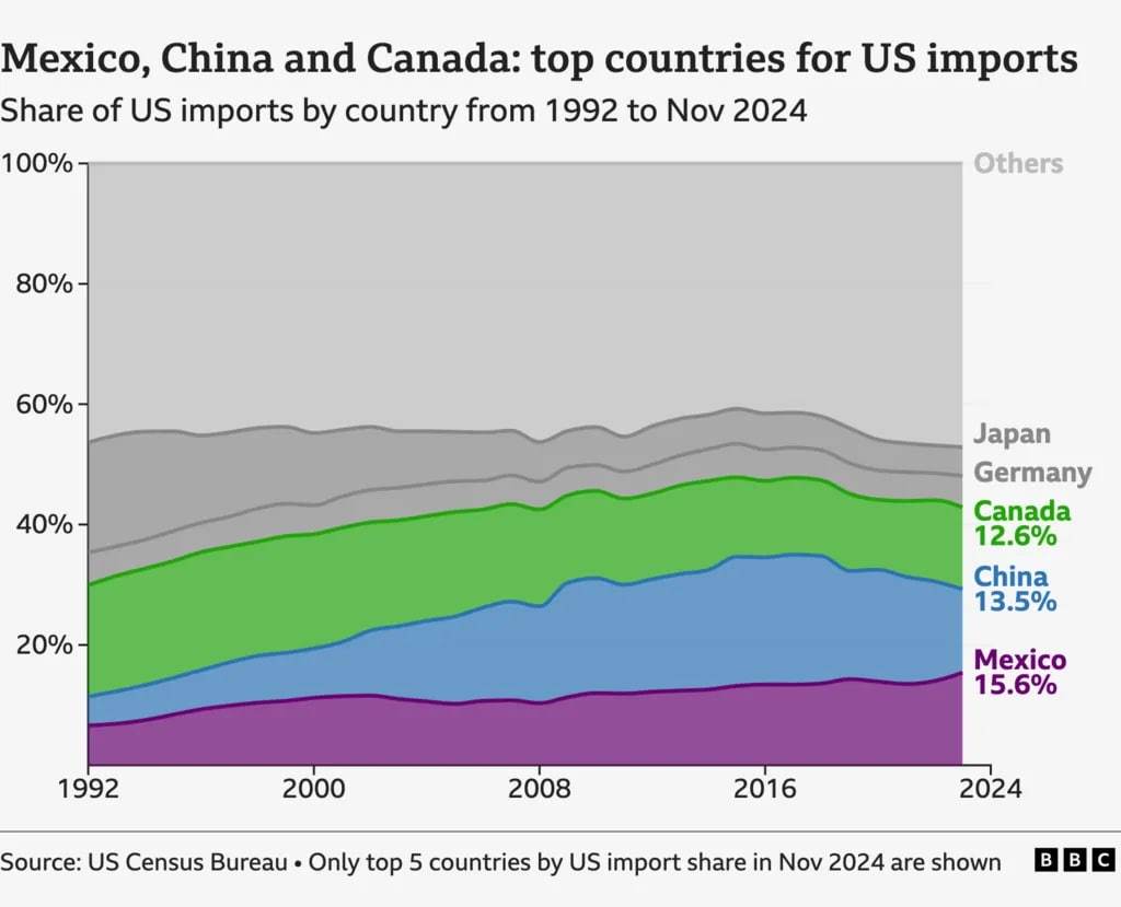1992年至2024年11月，墨西哥、中国、加拿大输美商品额 英国广播公司（BBC）制图
