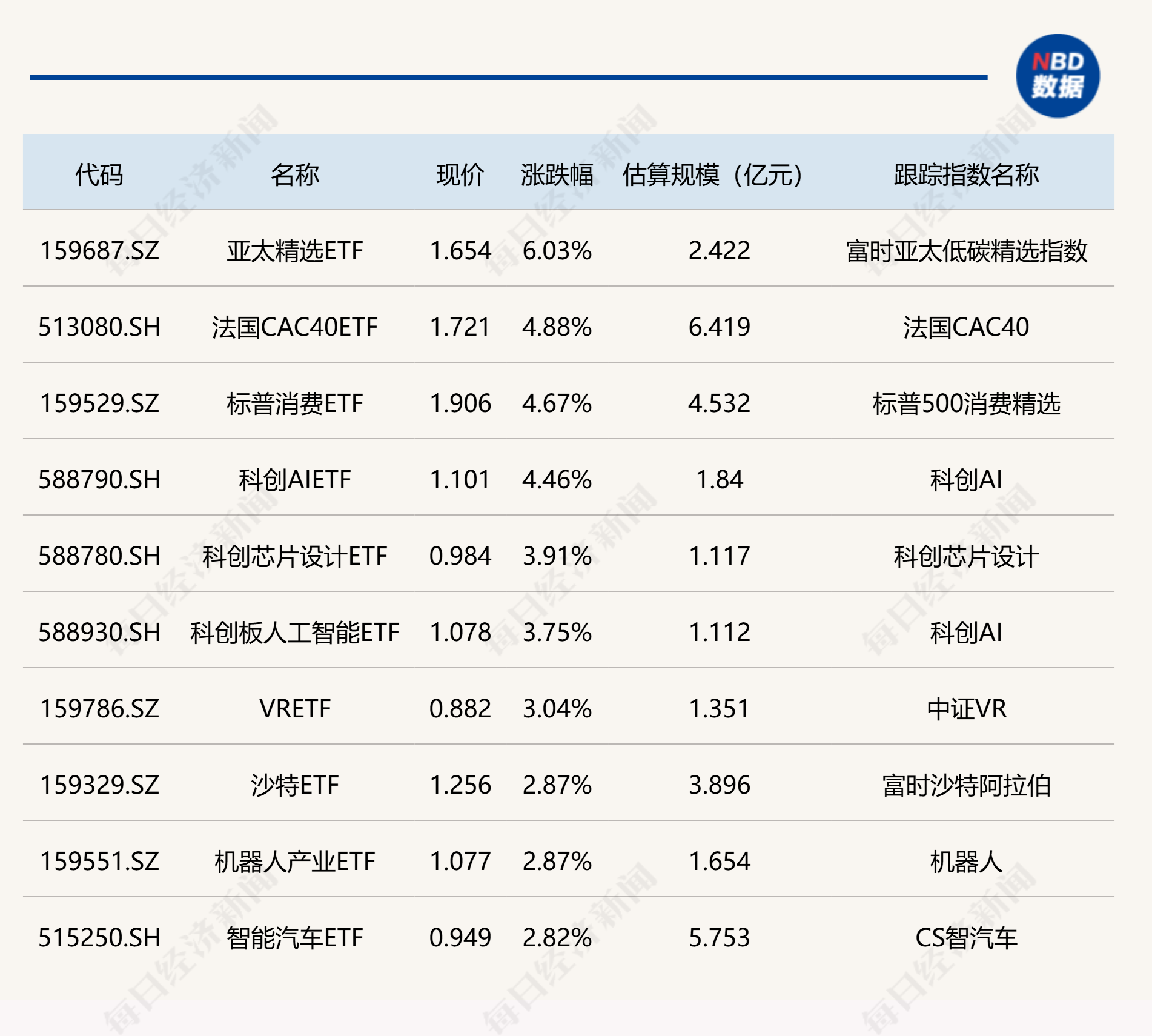 ETF今日收评| 亚太精选ETF涨逾6%，标普油气ETF跌逾2%_凤凰网