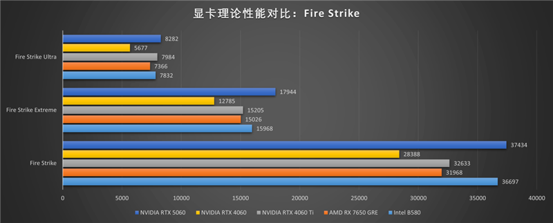 影驰RTX 5060魔刃显卡评测:SSF-Ready甜点 小型机箱也有不错的游戏性能