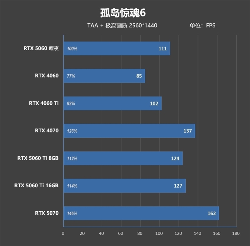 映众RTX 5060曜夜显卡评测:RTX 4060的价格 性能强于RTX 4060 Ti