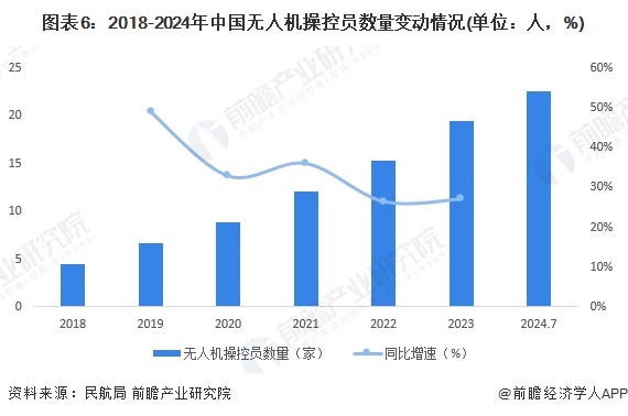 图表6:2018-2024年中国无人机操控员数量变动情况(单位:人,%)