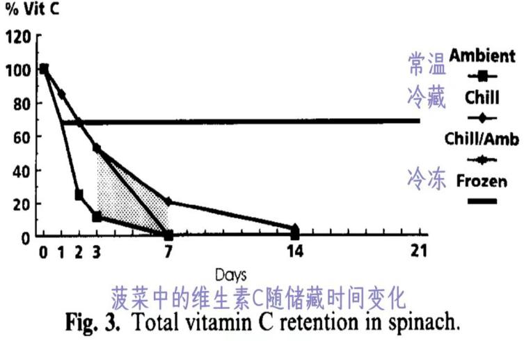 常温、冷藏、冷冻方式中,蔬菜维生素C随着储藏时间的变化,来源于营养师顾中一公众号