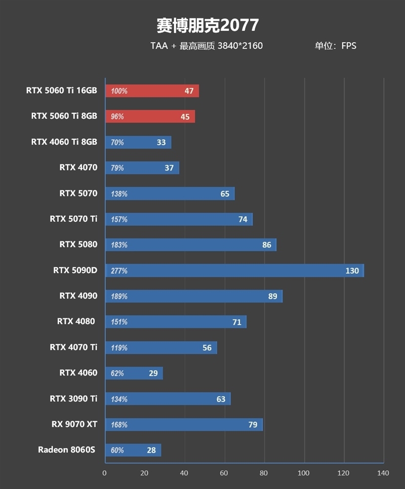 Blackwell的甜点来了!NVIDIA RTX 5060 Ti首发评测:8GB疯狂爆显存 16GB正好
