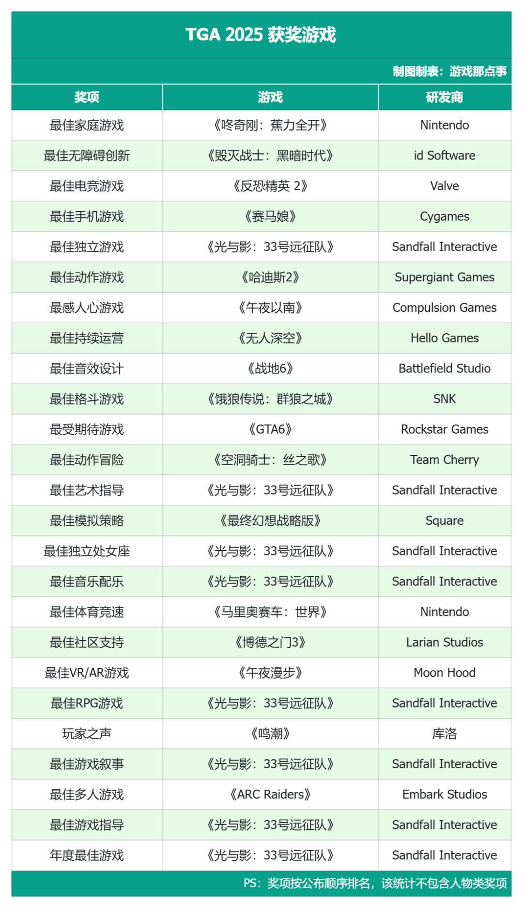 TGA把我干懵了——《33号远征队》横扫9大奖，创下纪录