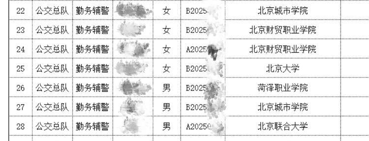 近期一单位公示信息显示,有北大毕业生进入辅警拟录取名单。(图片来源:“中安卫士北京”微信公众号)