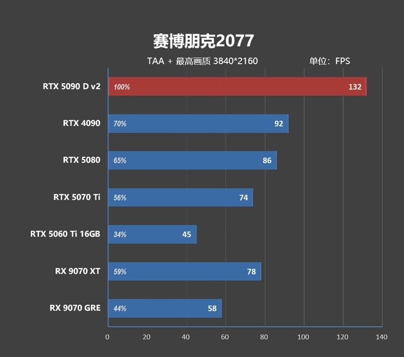 性价比甚至更强!七彩虹iGame RTX 5090 D v2 Vulcan OC 24GB首发评测:领先5080 50%