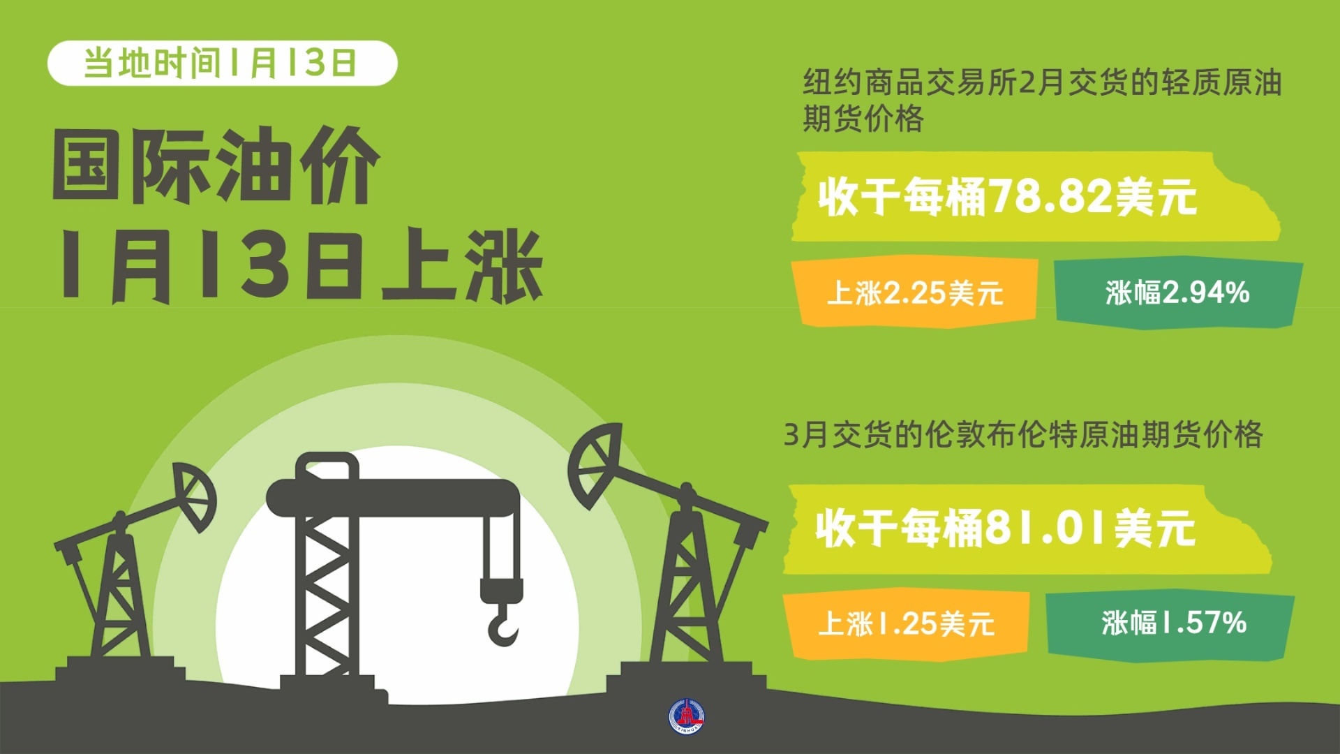 国际油价1月13日上涨_凤凰网