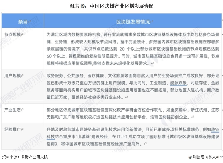 图表19:中国区块链产业区域发展情况