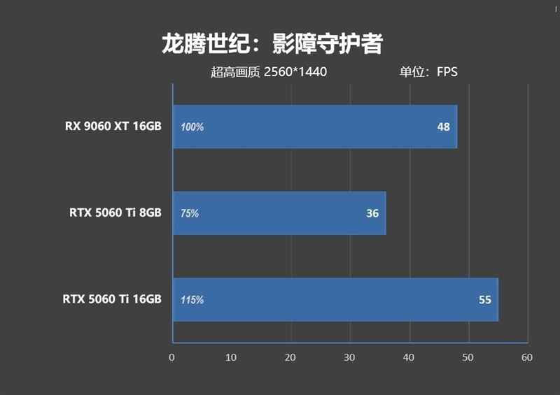 游戏性能提升显著 价格优势高达15%!RX 9060 XT 16GB vs RTX 5060 Ti对比评测
