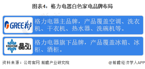 图表4:格力电器白色家电品牌布局
