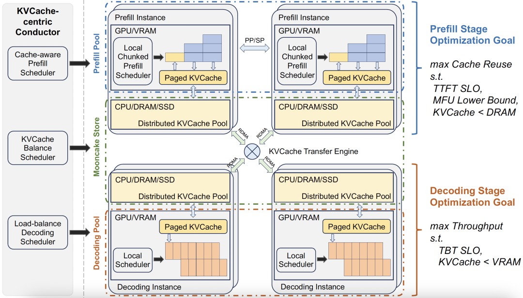 MoonCake架构示意图