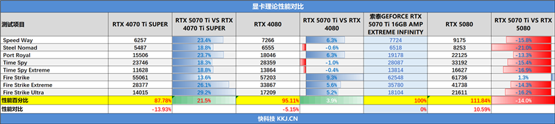 索泰RTX 5070 Ti AMP EXTREME INFINITY显卡评测：300W烤机不到61度 性能赶超RTX 4080