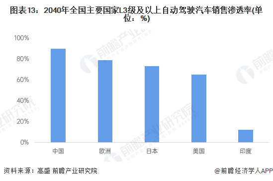 图表13:2040年全国主要国家L3级及以上自动驾驶汽车销售渗透率(单位:%)
