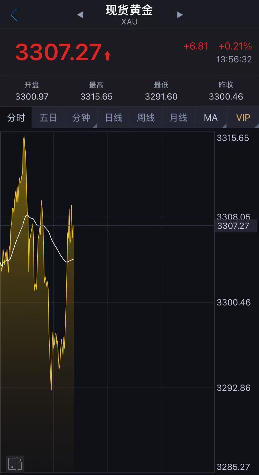 黄金重回3300美元,有人砸40万元买进被“套”,金价还能涨吗?