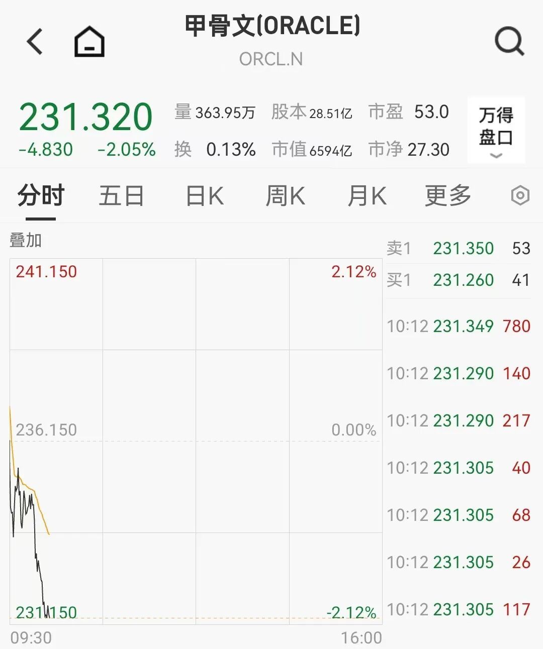 突发黑天鹅！4.7万亿巨头，直线下挫_凤凰网