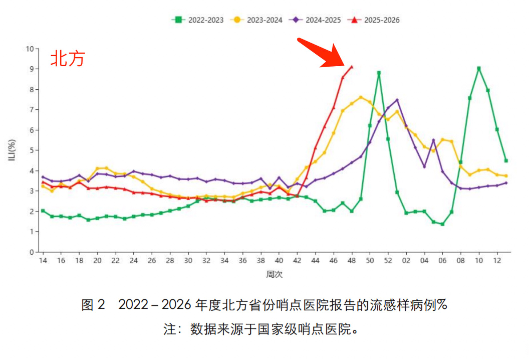 图注:南方和北方省份流感样病例占门急诊病例的比例,均持续上升,高于2022、2023、2024年同期水平。图片来源:国家流感中心流感监测周报(2025年第48周)